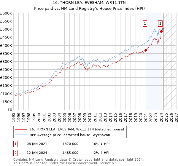 16, THORN LEA, EVESHAM, WR11 1TN: Price paid vs HM Land Registry's House Price Index