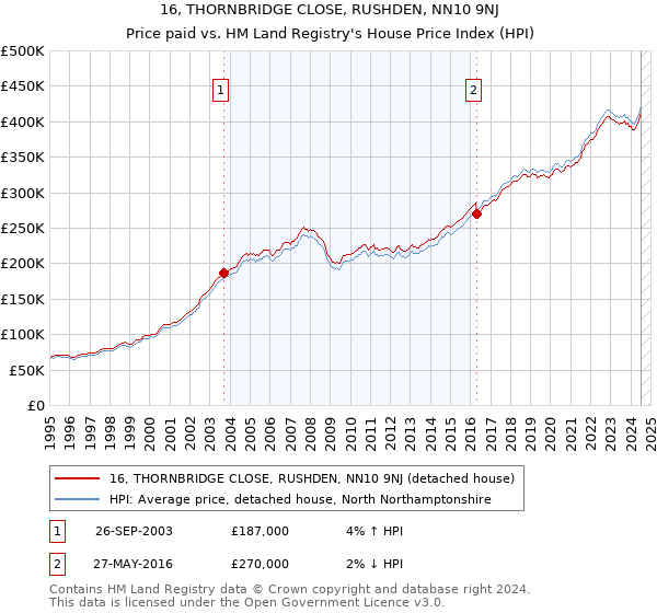 16, THORNBRIDGE CLOSE, RUSHDEN, NN10 9NJ: Price paid vs HM Land Registry's House Price Index