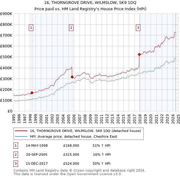 16, THORNGROVE DRIVE, WILMSLOW, SK9 1DQ: Price paid vs HM Land Registry's House Price Index