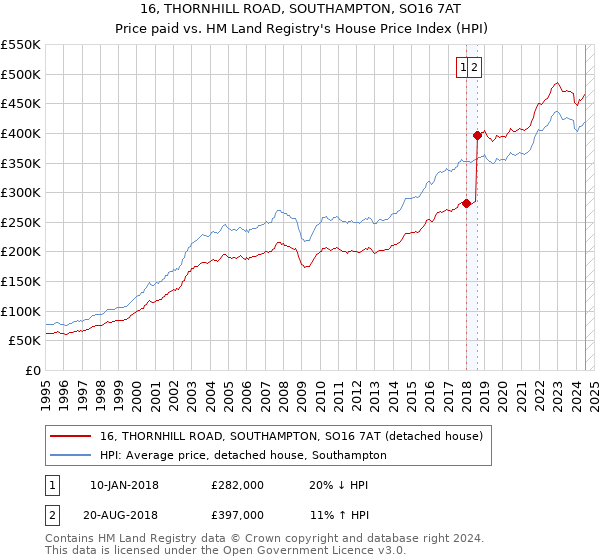 16, THORNHILL ROAD, SOUTHAMPTON, SO16 7AT: Price paid vs HM Land Registry's House Price Index