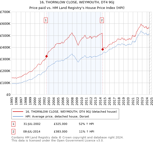 16, THORNLOW CLOSE, WEYMOUTH, DT4 9GJ: Price paid vs HM Land Registry's House Price Index