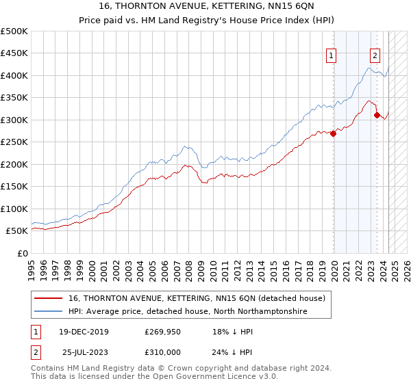 16, THORNTON AVENUE, KETTERING, NN15 6QN: Price paid vs HM Land Registry's House Price Index