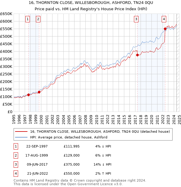 16, THORNTON CLOSE, WILLESBOROUGH, ASHFORD, TN24 0QU: Price paid vs HM Land Registry's House Price Index