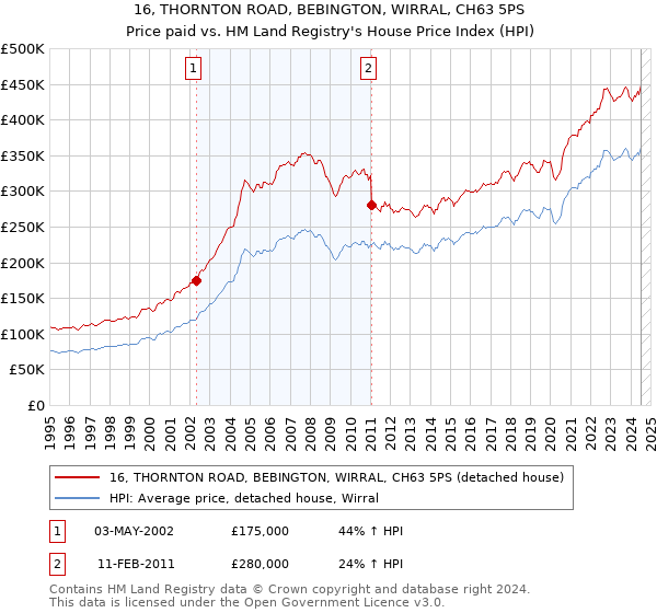 16, THORNTON ROAD, BEBINGTON, WIRRAL, CH63 5PS: Price paid vs HM Land Registry's House Price Index