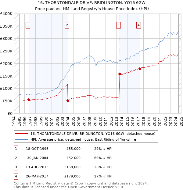 16, THORNTONDALE DRIVE, BRIDLINGTON, YO16 6GW: Price paid vs HM Land Registry's House Price Index