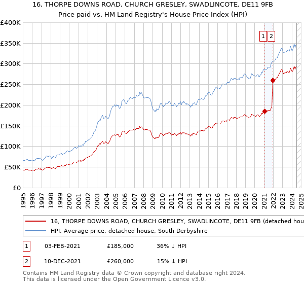 16, THORPE DOWNS ROAD, CHURCH GRESLEY, SWADLINCOTE, DE11 9FB: Price paid vs HM Land Registry's House Price Index