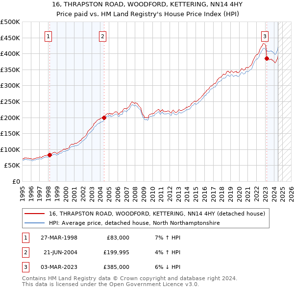 16, THRAPSTON ROAD, WOODFORD, KETTERING, NN14 4HY: Price paid vs HM Land Registry's House Price Index