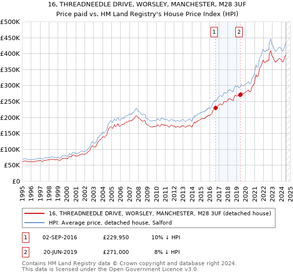 16, THREADNEEDLE DRIVE, WORSLEY, MANCHESTER, M28 3UF: Price paid vs HM Land Registry's House Price Index