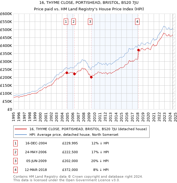 16, THYME CLOSE, PORTISHEAD, BRISTOL, BS20 7JU: Price paid vs HM Land Registry's House Price Index