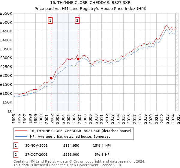 16, THYNNE CLOSE, CHEDDAR, BS27 3XR: Price paid vs HM Land Registry's House Price Index