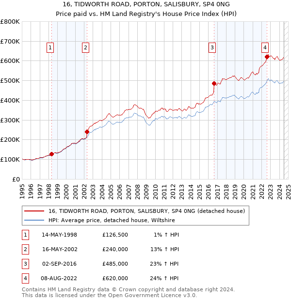 16, TIDWORTH ROAD, PORTON, SALISBURY, SP4 0NG: Price paid vs HM Land Registry's House Price Index