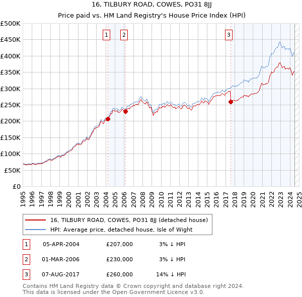 16, TILBURY ROAD, COWES, PO31 8JJ: Price paid vs HM Land Registry's House Price Index