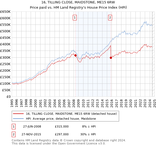 16, TILLING CLOSE, MAIDSTONE, ME15 6RW: Price paid vs HM Land Registry's House Price Index