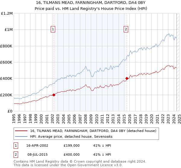 16, TILMANS MEAD, FARNINGHAM, DARTFORD, DA4 0BY: Price paid vs HM Land Registry's House Price Index