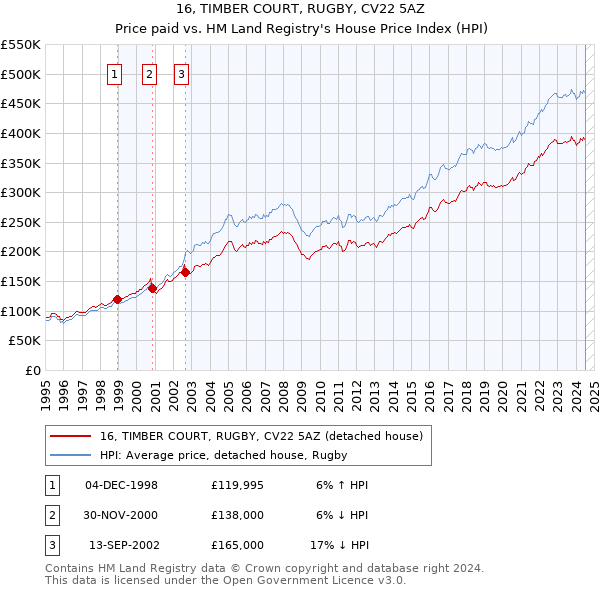 16, TIMBER COURT, RUGBY, CV22 5AZ: Price paid vs HM Land Registry's House Price Index