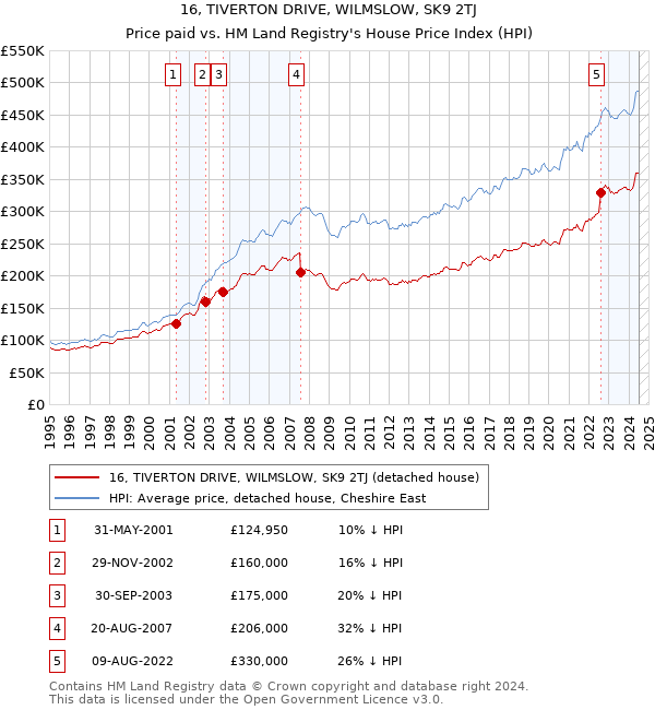 16, TIVERTON DRIVE, WILMSLOW, SK9 2TJ: Price paid vs HM Land Registry's House Price Index