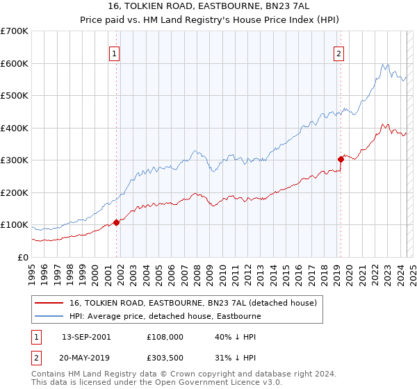 16, TOLKIEN ROAD, EASTBOURNE, BN23 7AL: Price paid vs HM Land Registry's House Price Index