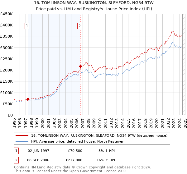 16, TOMLINSON WAY, RUSKINGTON, SLEAFORD, NG34 9TW: Price paid vs HM Land Registry's House Price Index