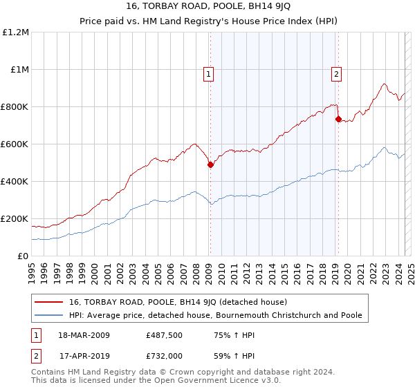 16, TORBAY ROAD, POOLE, BH14 9JQ: Price paid vs HM Land Registry's House Price Index