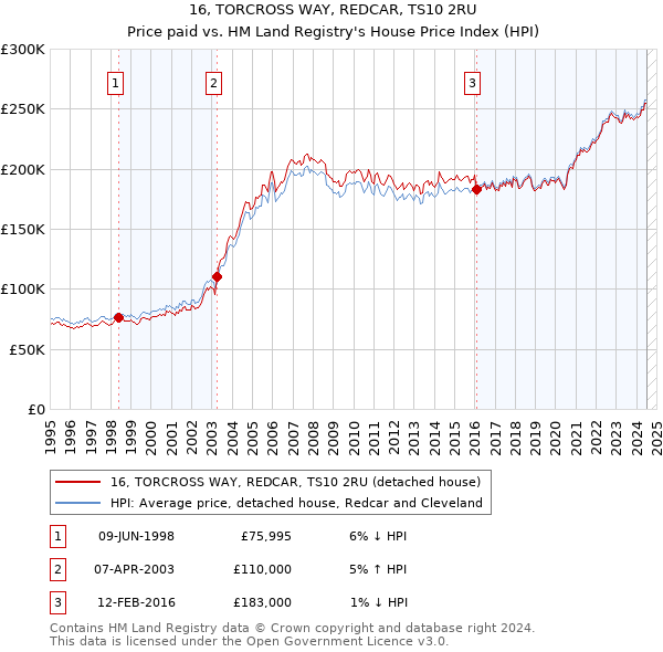 16, TORCROSS WAY, REDCAR, TS10 2RU: Price paid vs HM Land Registry's House Price Index