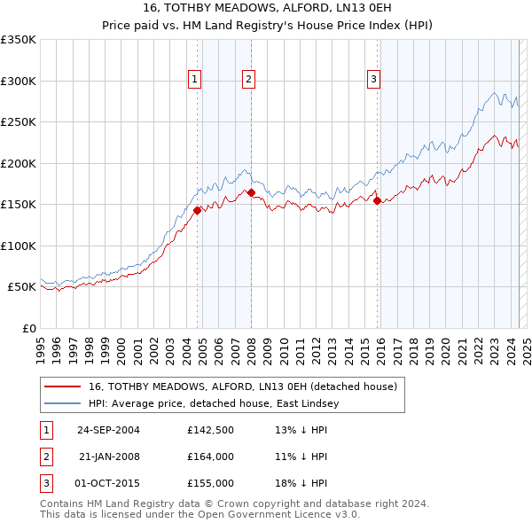 16, TOTHBY MEADOWS, ALFORD, LN13 0EH: Price paid vs HM Land Registry's House Price Index