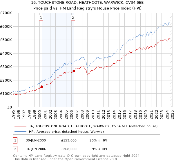 16, TOUCHSTONE ROAD, HEATHCOTE, WARWICK, CV34 6EE: Price paid vs HM Land Registry's House Price Index