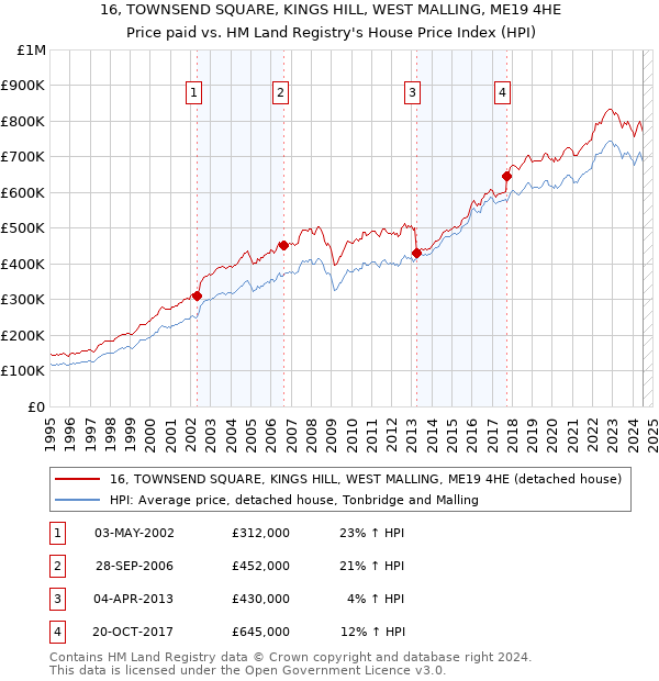 16, TOWNSEND SQUARE, KINGS HILL, WEST MALLING, ME19 4HE: Price paid vs HM Land Registry's House Price Index