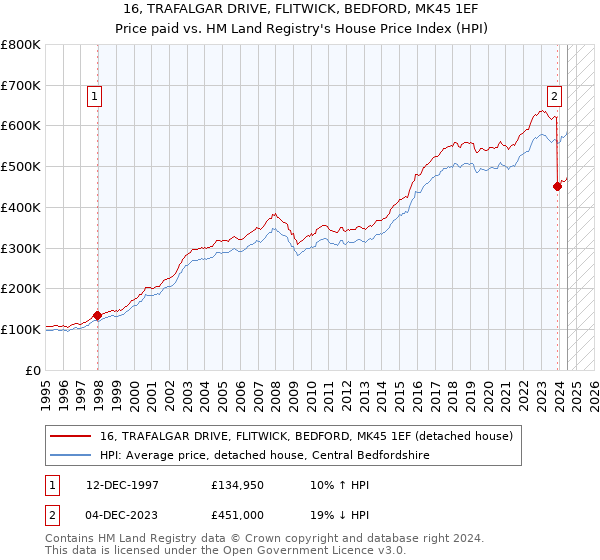 16, TRAFALGAR DRIVE, FLITWICK, BEDFORD, MK45 1EF: Price paid vs HM Land Registry's House Price Index