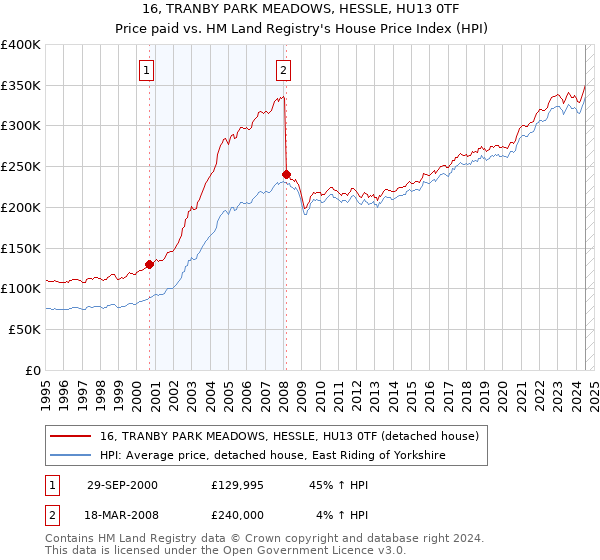 16, TRANBY PARK MEADOWS, HESSLE, HU13 0TF: Price paid vs HM Land Registry's House Price Index