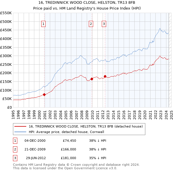 16, TREDINNICK WOOD CLOSE, HELSTON, TR13 8FB: Price paid vs HM Land Registry's House Price Index