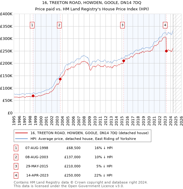 16, TREETON ROAD, HOWDEN, GOOLE, DN14 7DQ: Price paid vs HM Land Registry's House Price Index