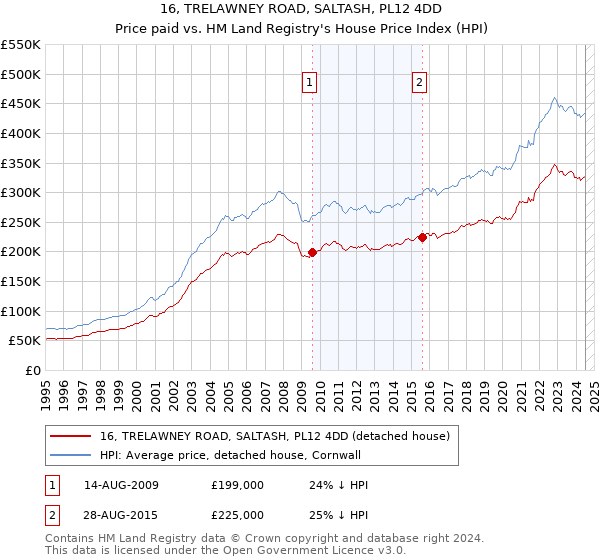 16, TRELAWNEY ROAD, SALTASH, PL12 4DD: Price paid vs HM Land Registry's House Price Index