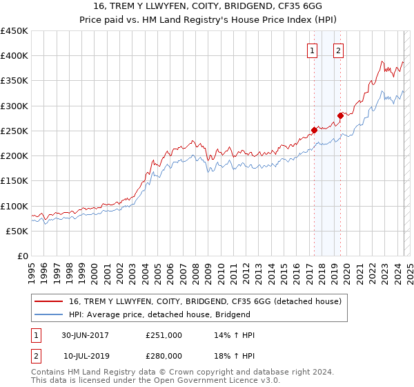 16, TREM Y LLWYFEN, COITY, BRIDGEND, CF35 6GG: Price paid vs HM Land Registry's House Price Index