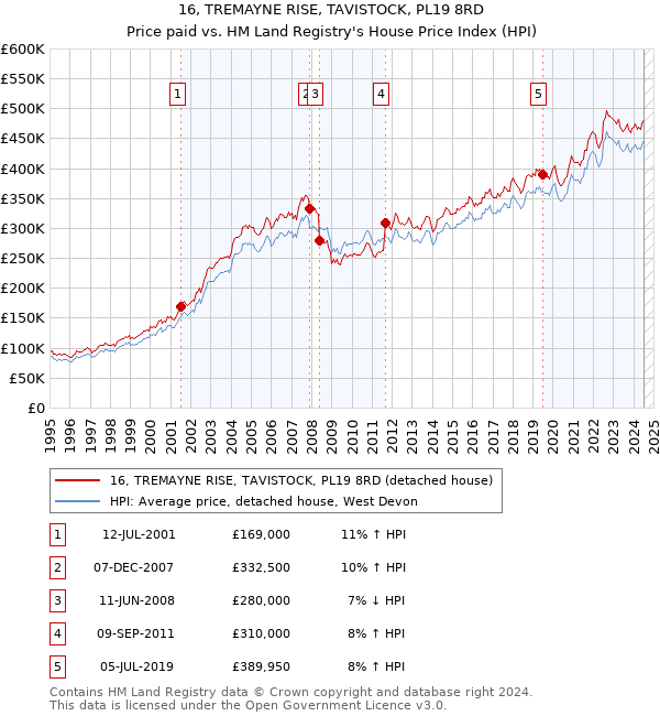 16, TREMAYNE RISE, TAVISTOCK, PL19 8RD: Price paid vs HM Land Registry's House Price Index