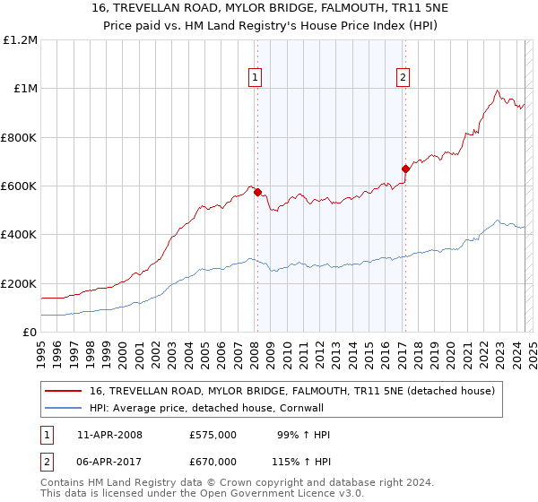 16, TREVELLAN ROAD, MYLOR BRIDGE, FALMOUTH, TR11 5NE: Price paid vs HM Land Registry's House Price Index