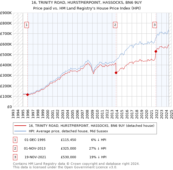 16, TRINITY ROAD, HURSTPIERPOINT, HASSOCKS, BN6 9UY: Price paid vs HM Land Registry's House Price Index