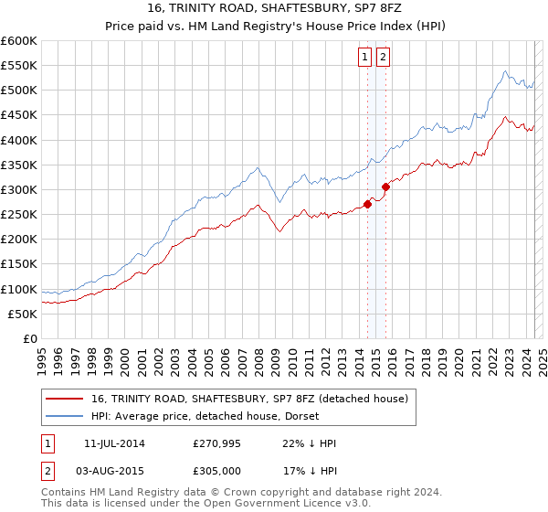 16, TRINITY ROAD, SHAFTESBURY, SP7 8FZ: Price paid vs HM Land Registry's House Price Index