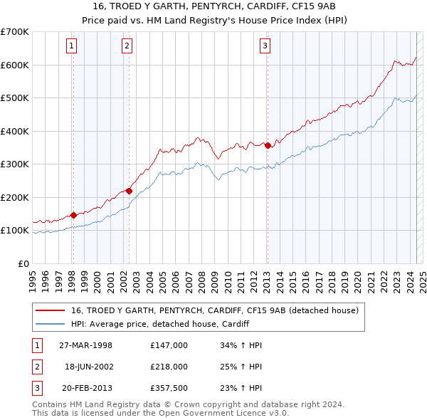 16, TROED Y GARTH, PENTYRCH, CARDIFF, CF15 9AB: Price paid vs HM Land Registry's House Price Index