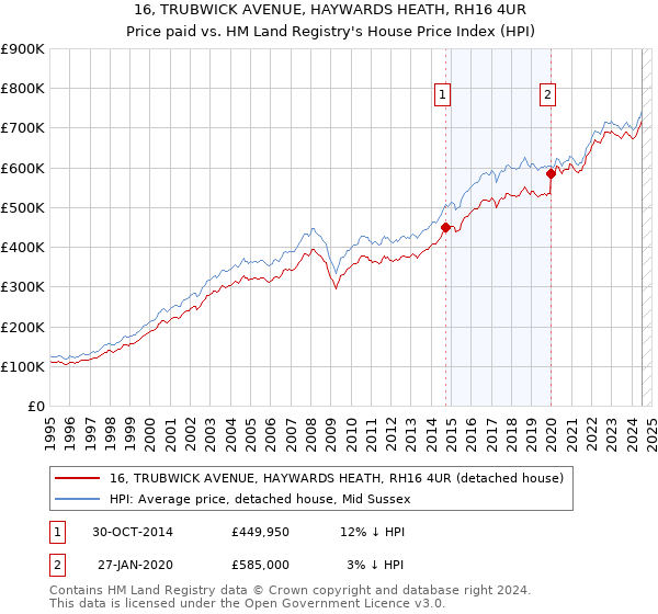 16, TRUBWICK AVENUE, HAYWARDS HEATH, RH16 4UR: Price paid vs HM Land Registry's House Price Index