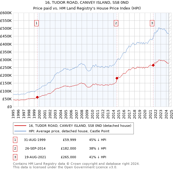 16, TUDOR ROAD, CANVEY ISLAND, SS8 0ND: Price paid vs HM Land Registry's House Price Index