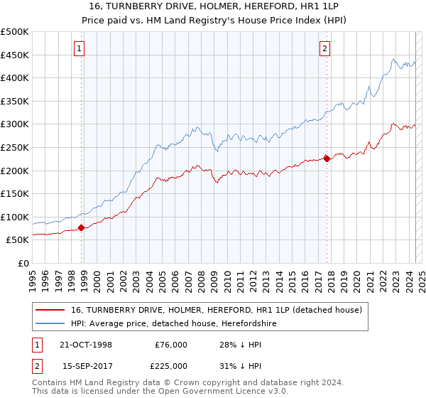 16, TURNBERRY DRIVE, HOLMER, HEREFORD, HR1 1LP: Price paid vs HM Land Registry's House Price Index