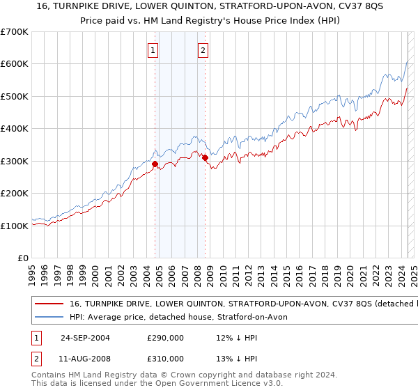 16, TURNPIKE DRIVE, LOWER QUINTON, STRATFORD-UPON-AVON, CV37 8QS: Price paid vs HM Land Registry's House Price Index