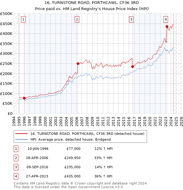 16, TURNSTONE ROAD, PORTHCAWL, CF36 3RD: Price paid vs HM Land Registry's House Price Index