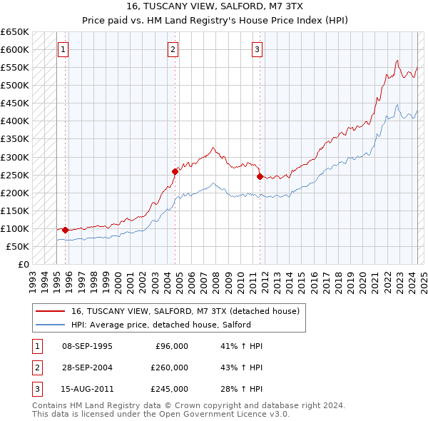 16, TUSCANY VIEW, SALFORD, M7 3TX: Price paid vs HM Land Registry's House Price Index