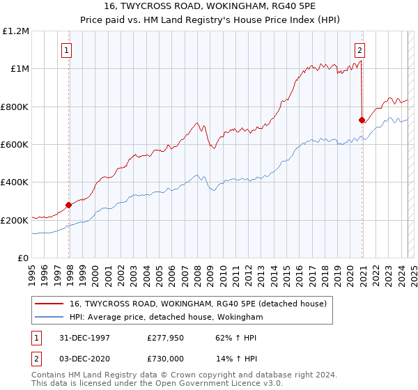 16, TWYCROSS ROAD, WOKINGHAM, RG40 5PE: Price paid vs HM Land Registry's House Price Index