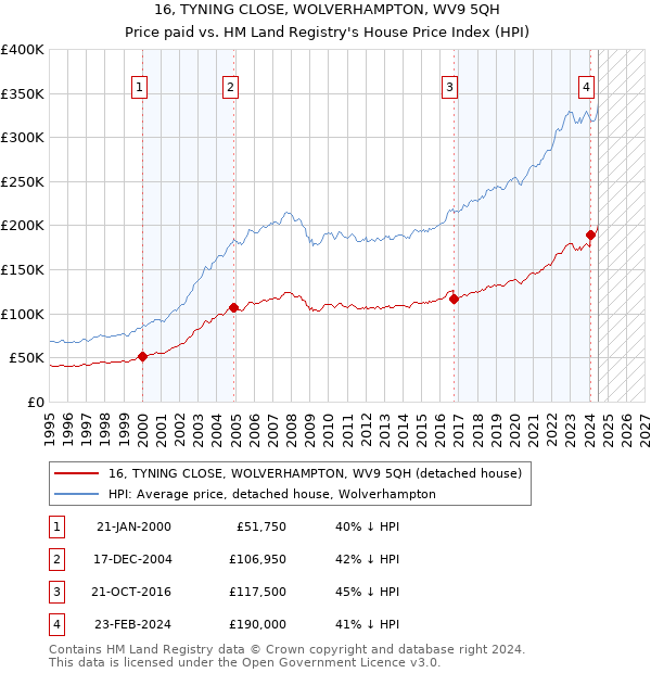 16, TYNING CLOSE, WOLVERHAMPTON, WV9 5QH: Price paid vs HM Land Registry's House Price Index