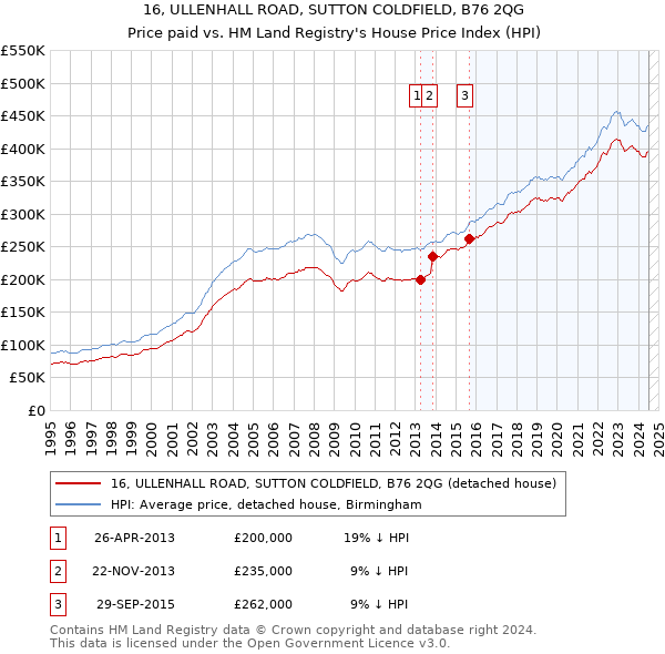 16, ULLENHALL ROAD, SUTTON COLDFIELD, B76 2QG: Price paid vs HM Land Registry's House Price Index