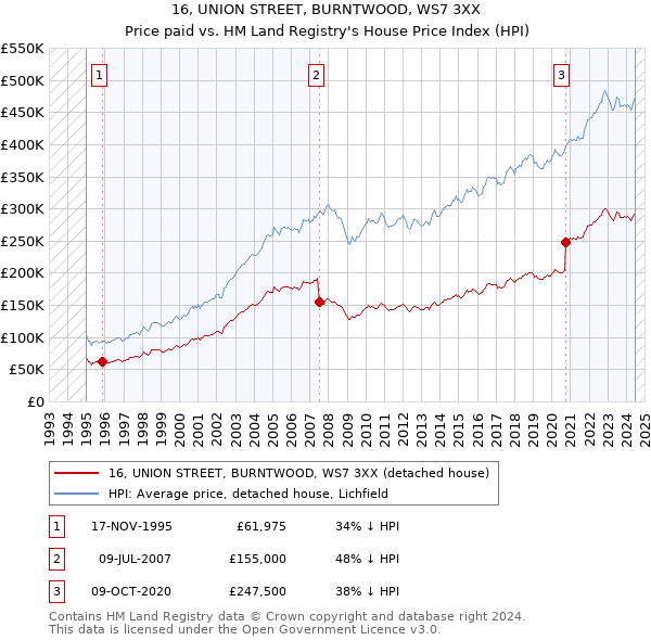 16, UNION STREET, BURNTWOOD, WS7 3XX: Price paid vs HM Land Registry's House Price Index