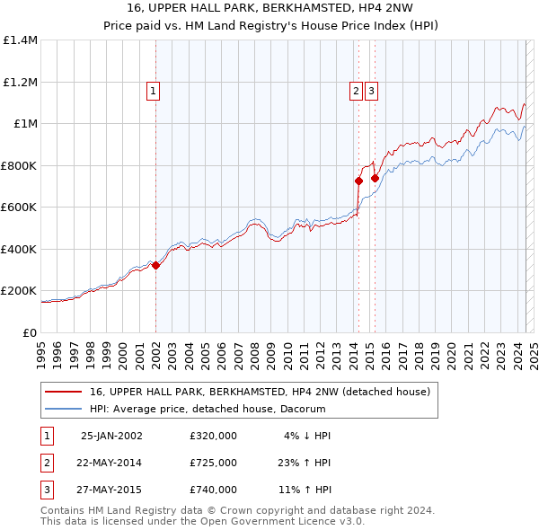 16, UPPER HALL PARK, BERKHAMSTED, HP4 2NW: Price paid vs HM Land Registry's House Price Index