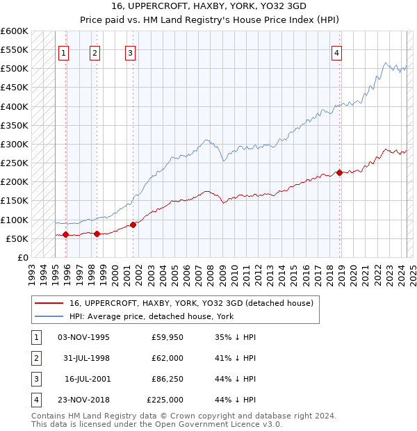 16, UPPERCROFT, HAXBY, YORK, YO32 3GD: Price paid vs HM Land Registry's House Price Index